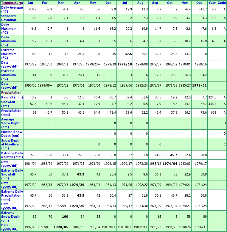 Fording River Cominco Climate Data Chart